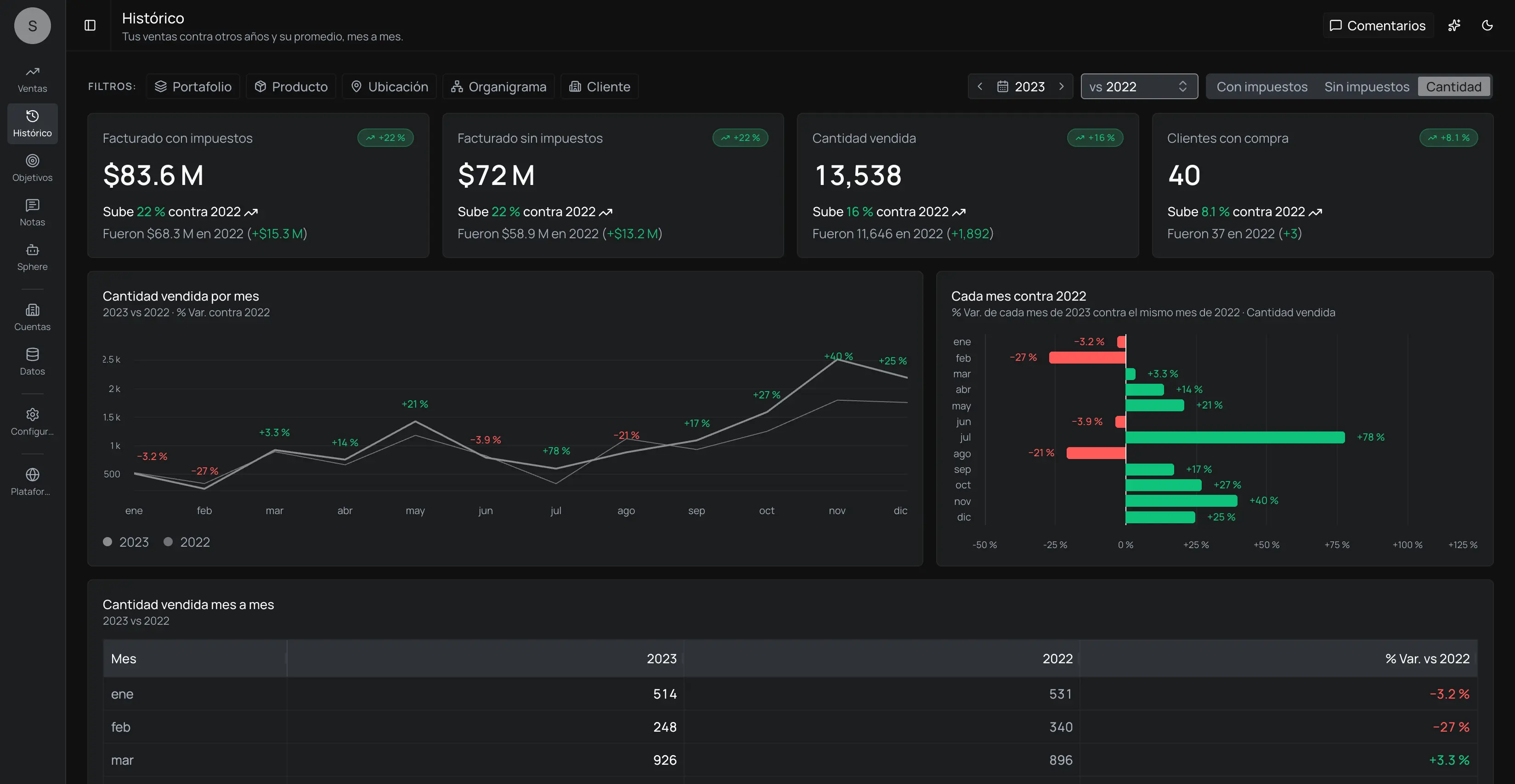 Ventas en SphereX: indicadores, rankings con desglose por migas y el tablero de tarjetas del usuario