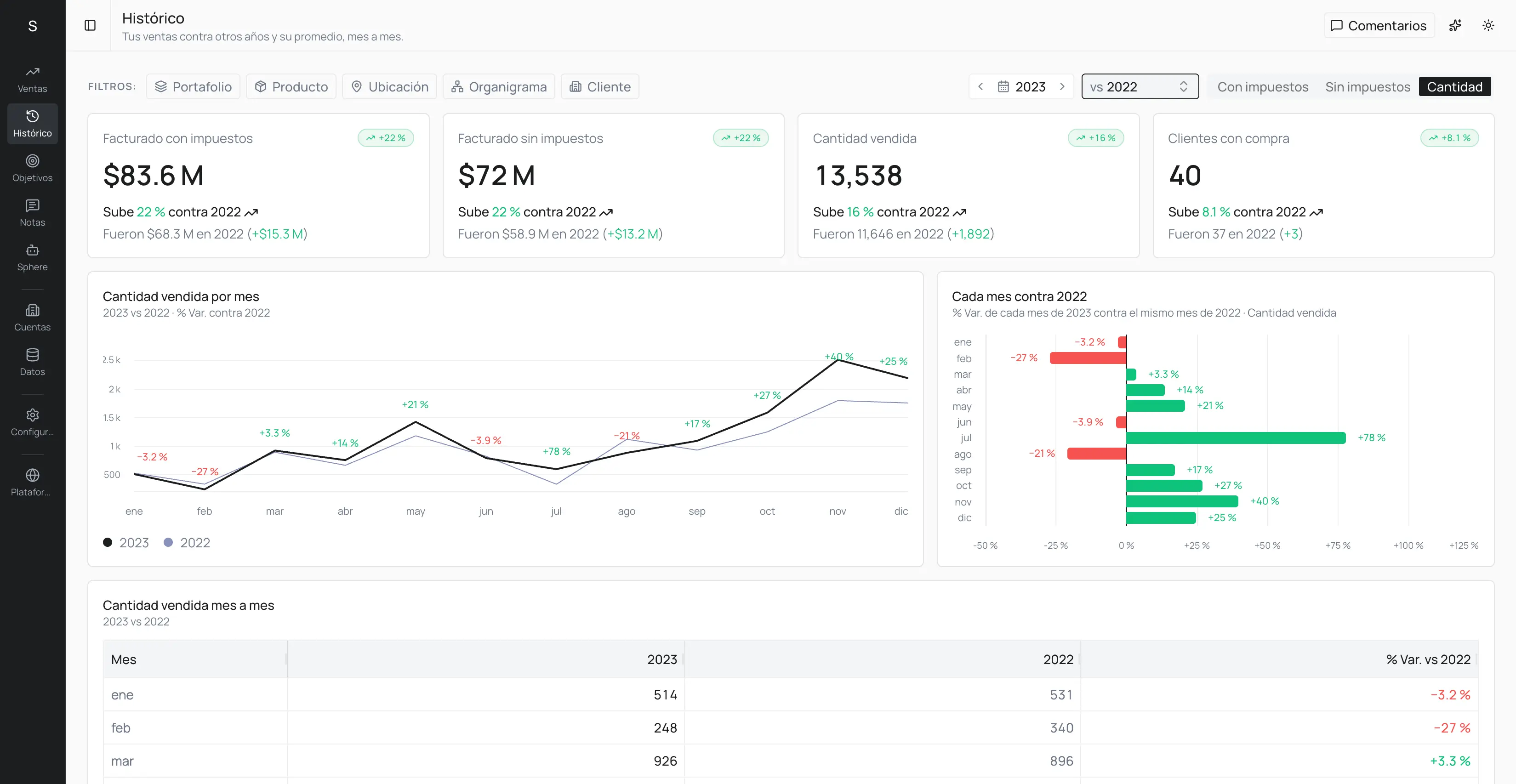 Ventas en SphereX: indicadores, rankings con desglose por migas y el tablero de tarjetas del usuario