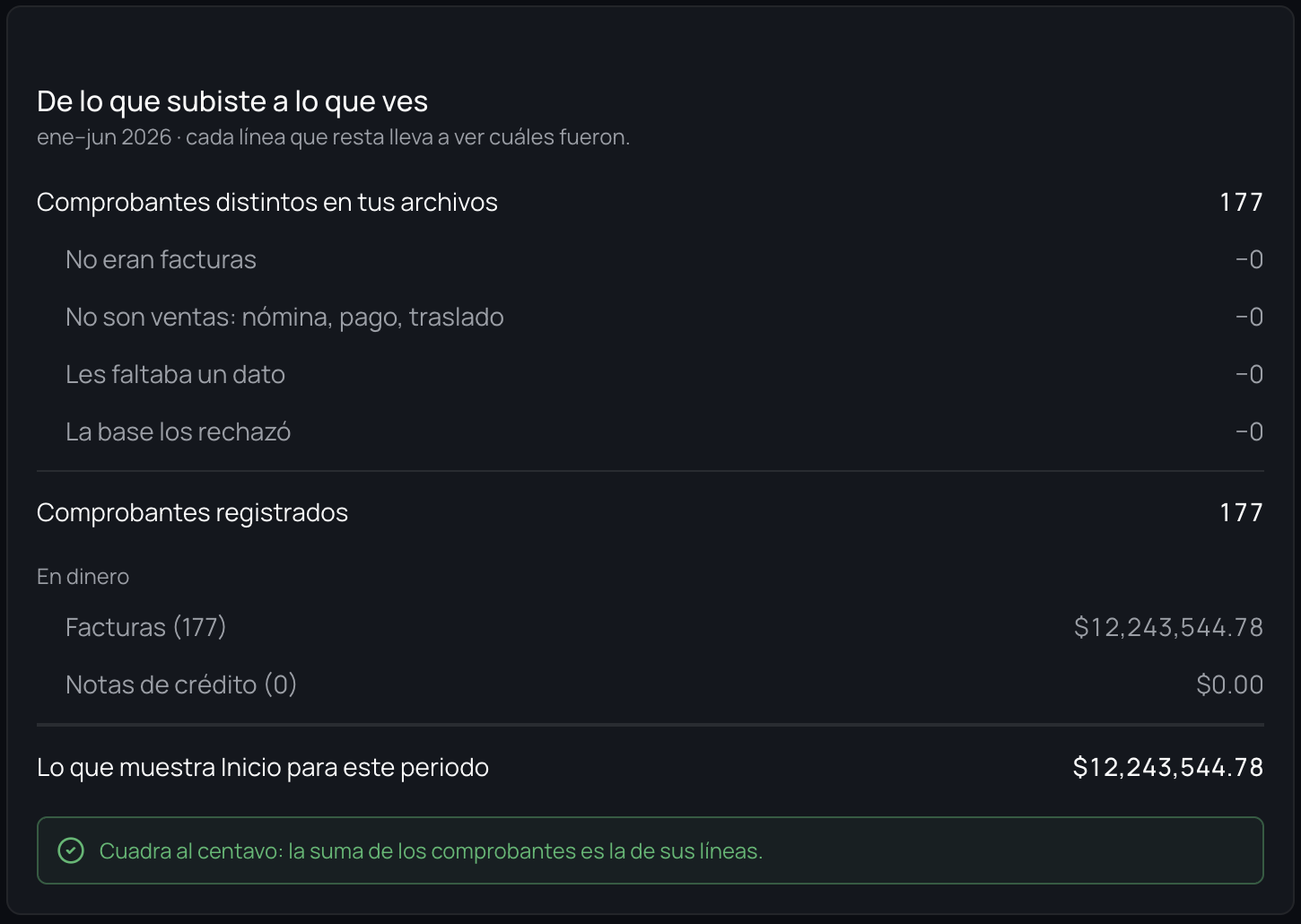 El Cuadre de SphereX: de los comprobantes subidos al total en pantalla, con cada resta explicada y el sello «Cuadra al centavo»