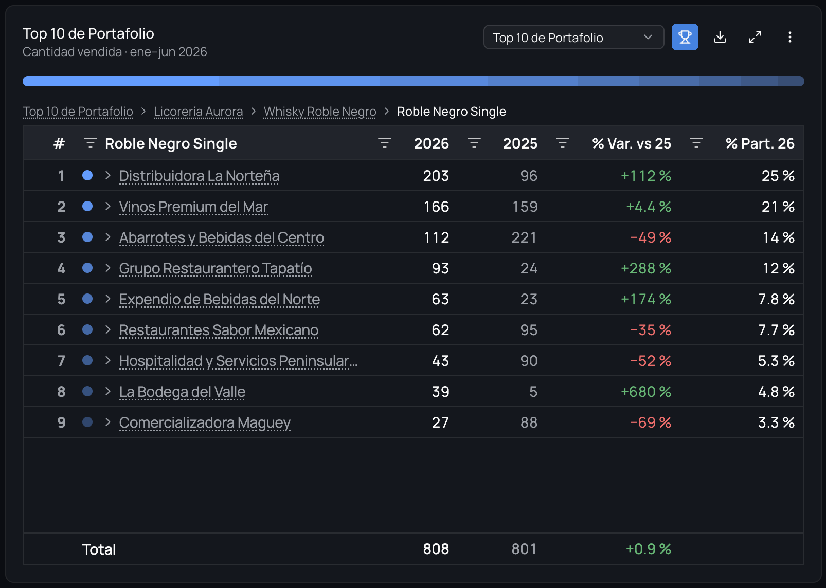 Top 10 de productos en SphereX: ranking con variación contra el año anterior y el resumen Top 10, Otros y Total fijo al pie